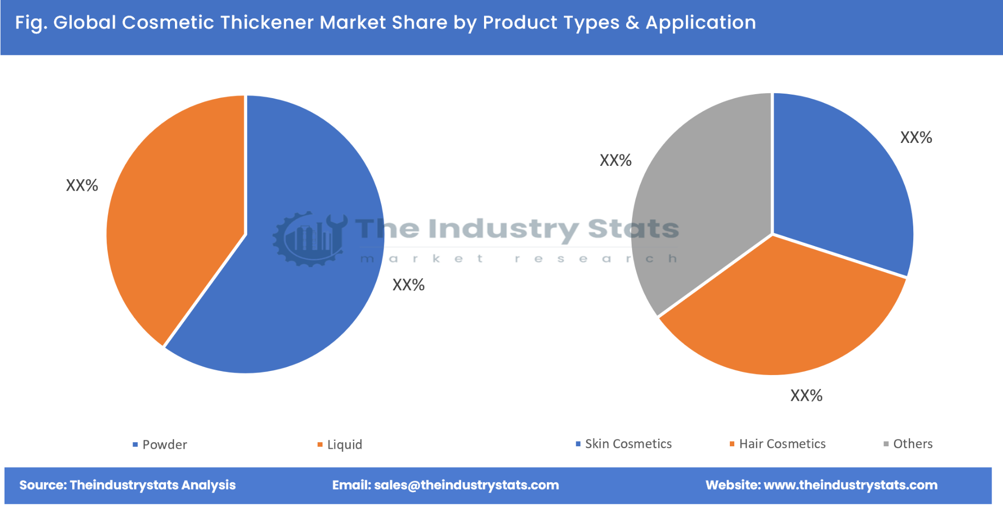 Cosmetic Thickener Share by Product Types & Application